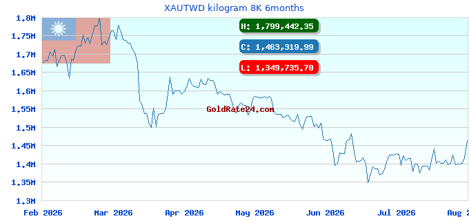 XAUTWD kilogram 8K 6months