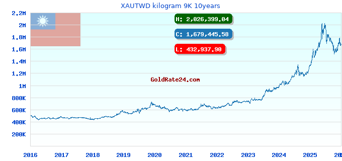 XAUTWD kilogram 9K 10years