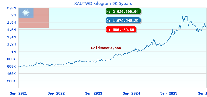 XAUTWD kilogram 9K 5years