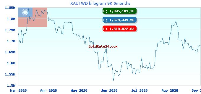 XAUTWD kilogram 9K 6months