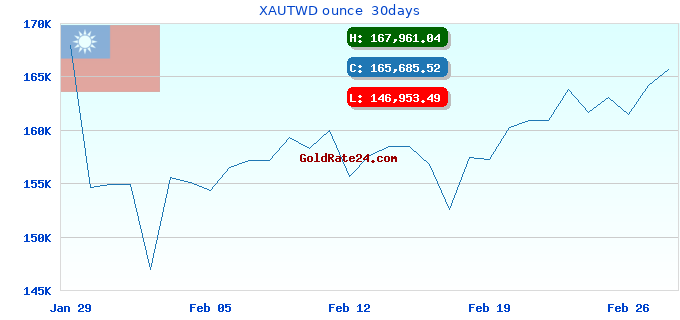 XAUTWD ounce  30days