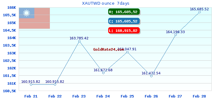 XAUTWD ounce  7days