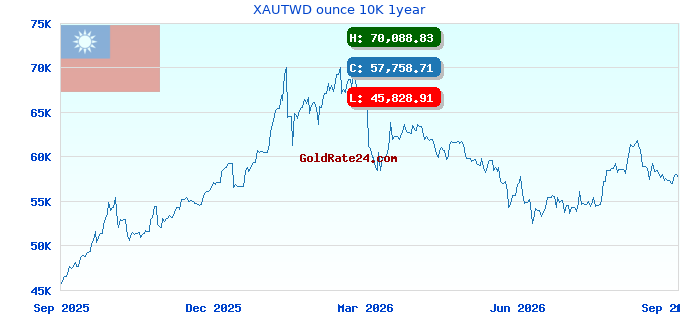 XAUTWD ounce 10K 1year