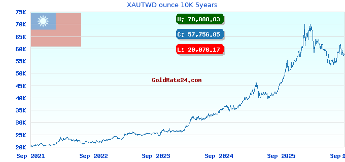 XAUTWD ounce 10K 5years