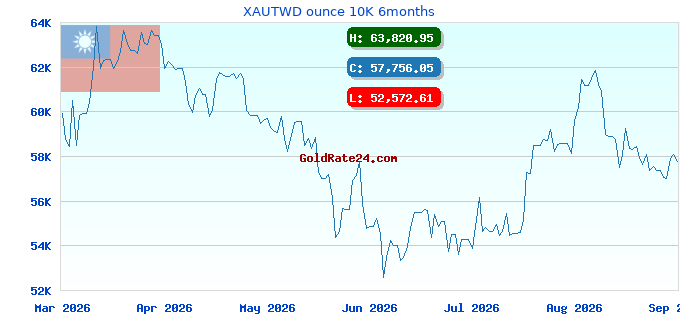 XAUTWD ounce 10K 6months