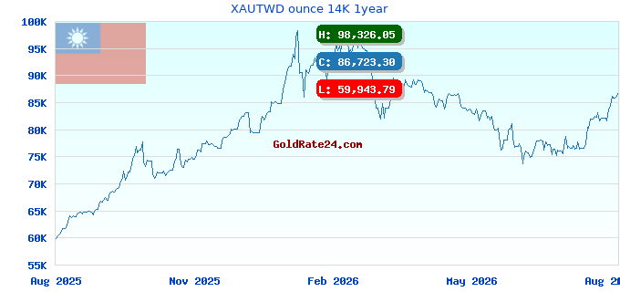 XAUTWD ounce 14K 1year