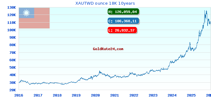 XAUTWD ounce 18K 10years
