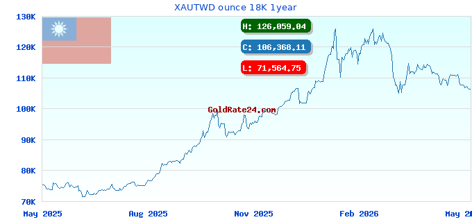 XAUTWD ounce 18K 1year