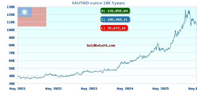 XAUTWD ounce 18K 5years