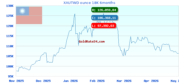 XAUTWD ounce 18K 6months