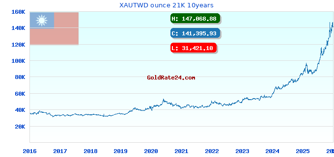 XAUTWD ounce 21K 10years