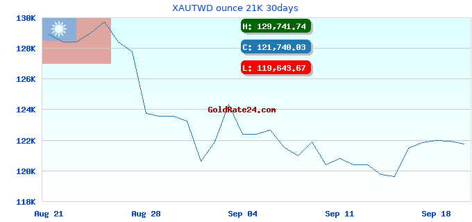 XAUTWD ounce 21K 30days
