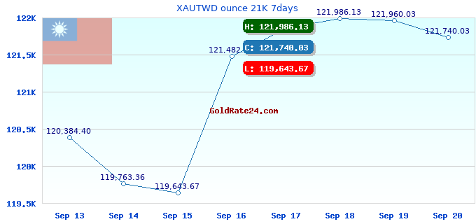 XAUTWD ounce 21K 7days
