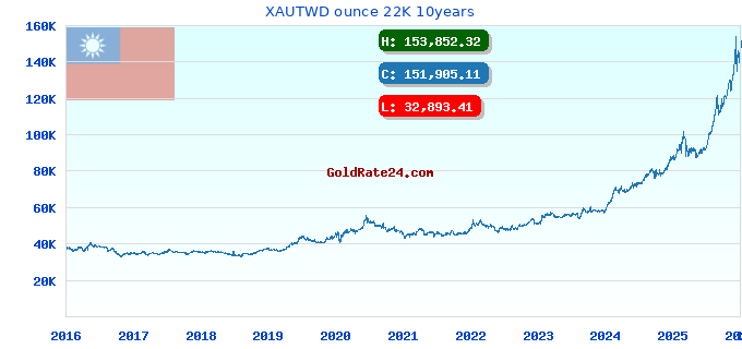 XAUTWD ounce 22K 10years