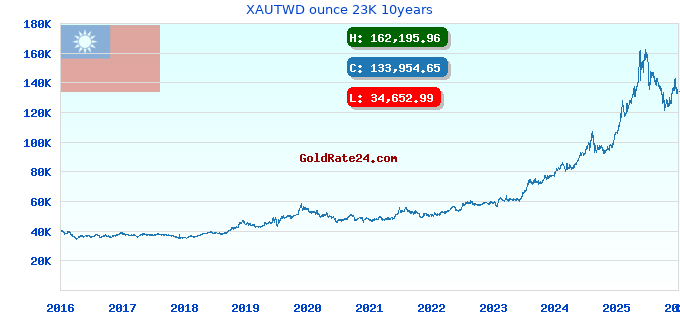 XAUTWD ounce 23K 10years
