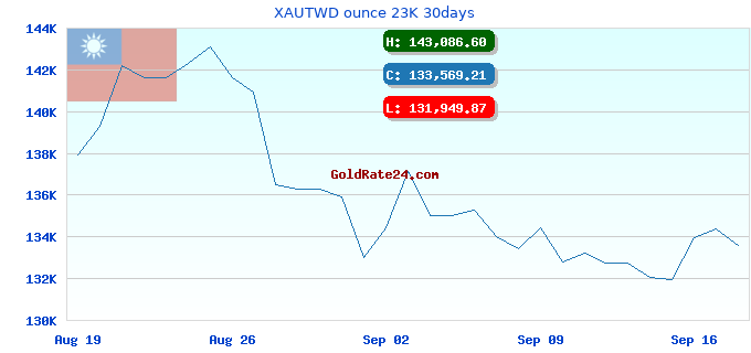 XAUTWD ounce 23K 30days