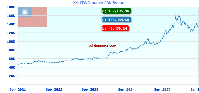 XAUTWD ounce 23K 5years