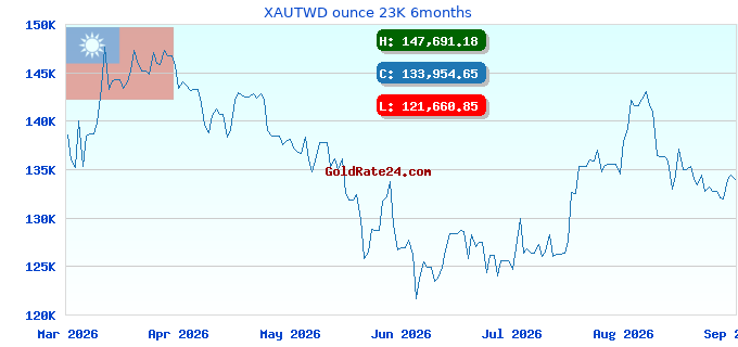 XAUTWD ounce 23K 6months
