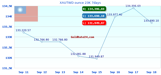 XAUTWD ounce 23K 7days