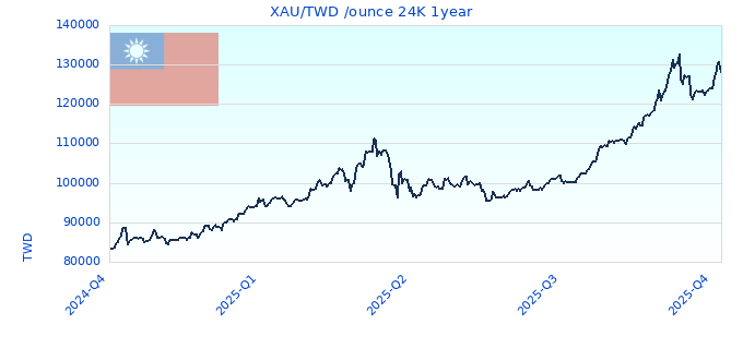 XAU/TWD /ounce 24K 1year