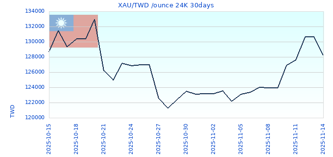 XAU/TWD /ounce 24K 30days