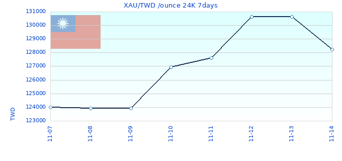 XAU/TWD /ounce 24K 7days