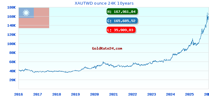 XAUTWD ounce 24K 10years