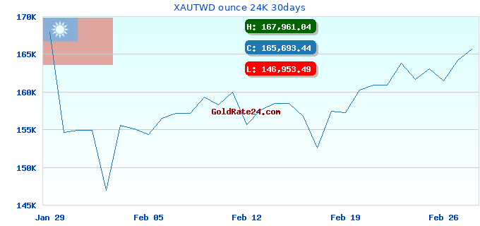 XAUTWD ounce 24K 30days