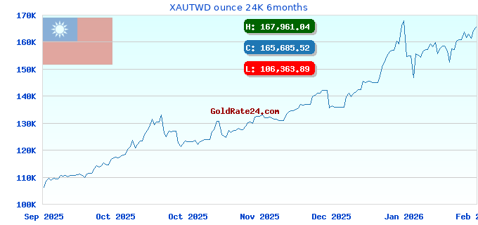 XAUTWD ounce 24K 6months