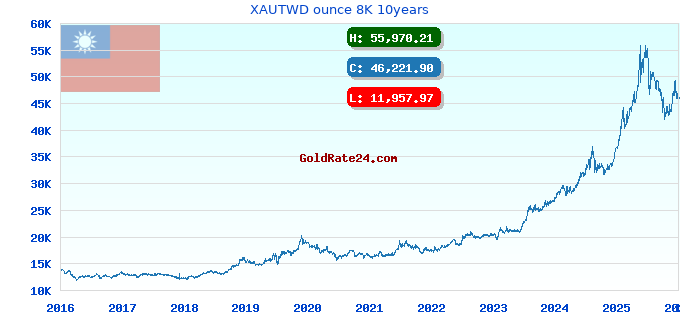 XAUTWD ounce 8K 10years
