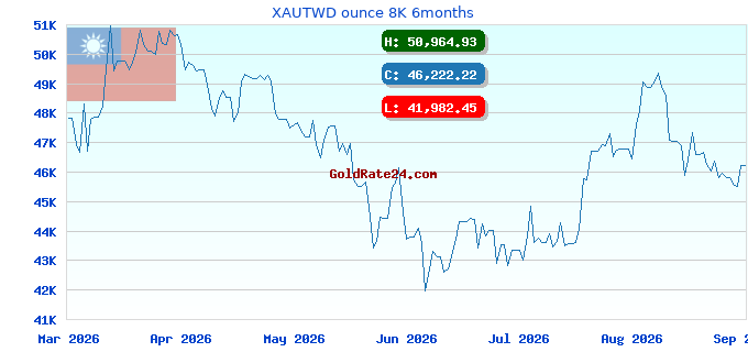 XAUTWD ounce 8K 6months