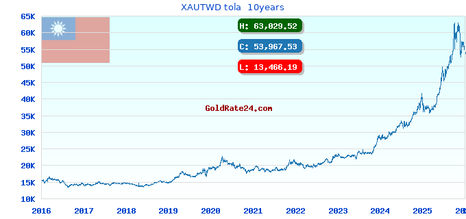 XAUTWD tola  10years