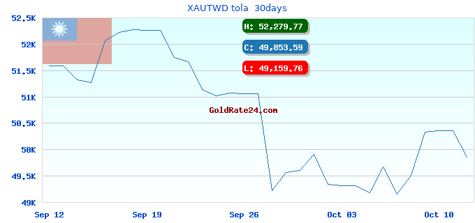 XAUTWD tola  30days