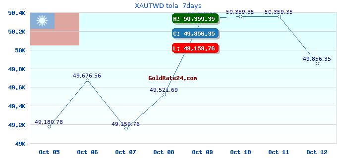 XAUTWD tola  7days