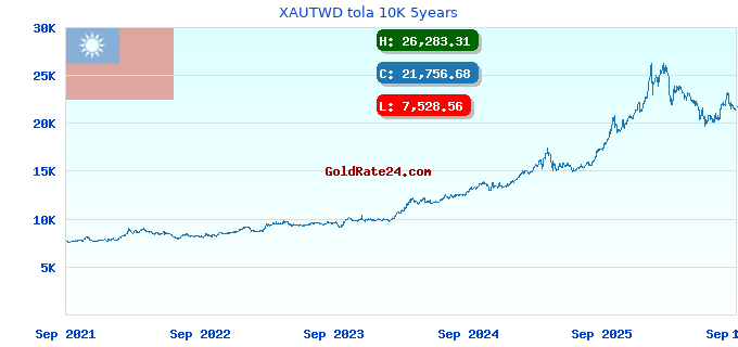 XAUTWD tola 10K 5years
