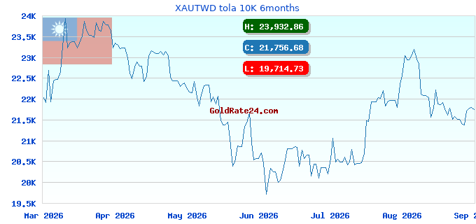 XAUTWD tola 10K 6months
