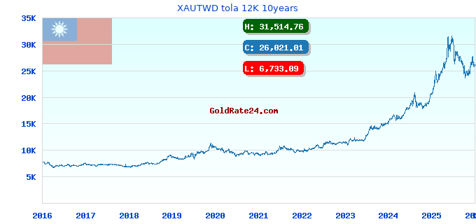 XAUTWD tola 12K 10years
