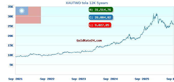 XAUTWD tola 12K 5years
