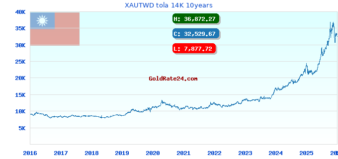 XAUTWD tola 14K 10years
