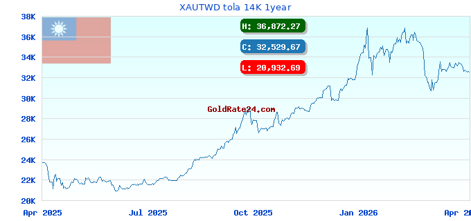 XAUTWD tola 14K 1year
