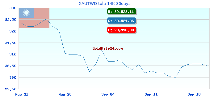 XAUTWD tola 14K 30days