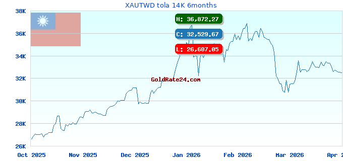 XAUTWD tola 14K 6months
