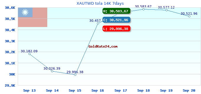 XAUTWD tola 14K 7days