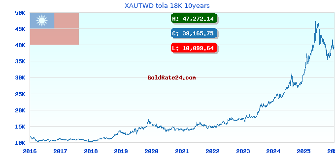 XAUTWD tola 18K 10years
