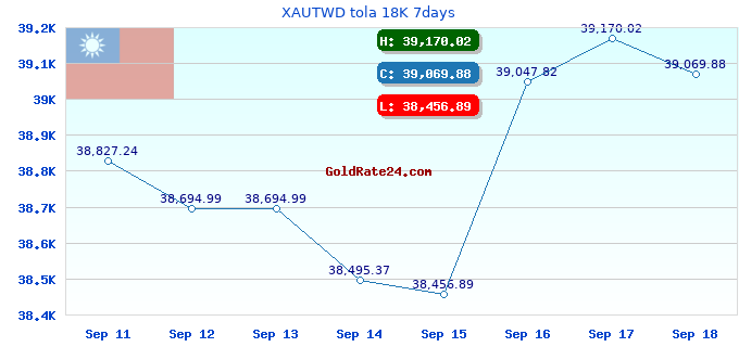 XAUTWD tola 18K 7days