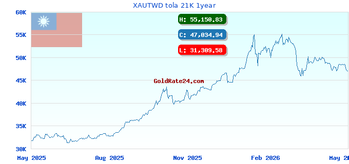 XAUTWD tola 21K 1year