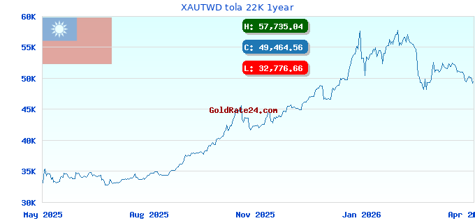 XAUTWD tola 22K 1year