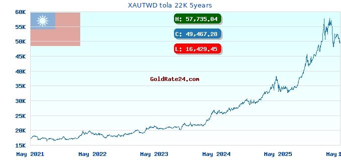 XAUTWD tola 22K 5years