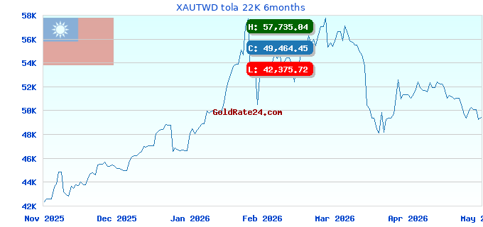 XAUTWD tola 22K 6months