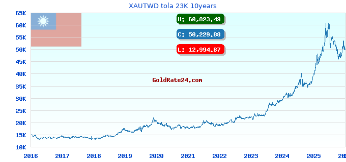 XAUTWD tola 23K 10years